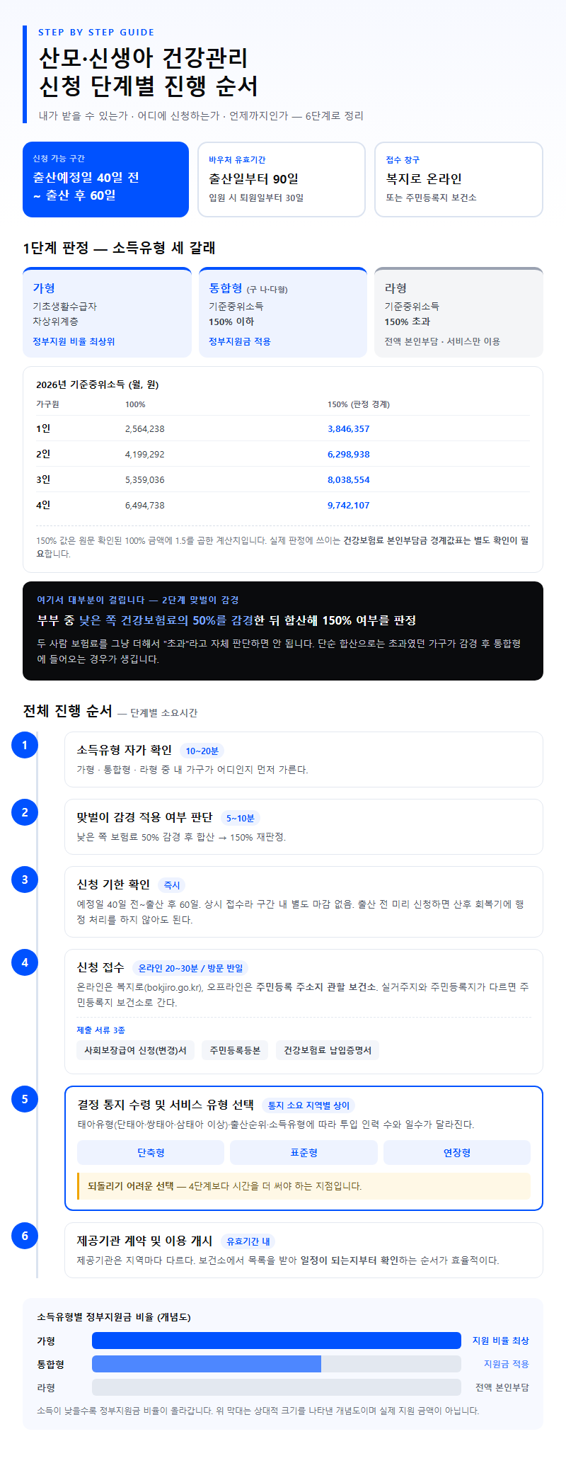 단계별 진행 순서