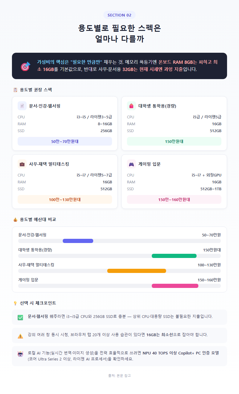 2. 용도별로 필요한 스펙은 얼마나 다를까