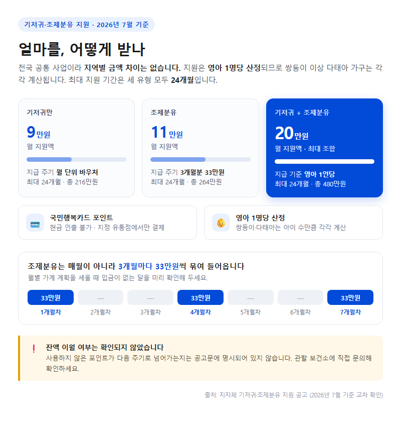 지원 금액과 지급 방식