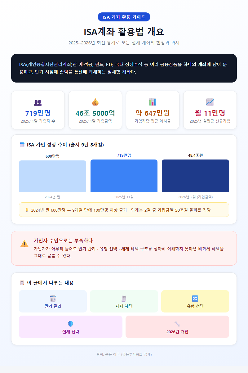 ISA계좌활용법 개요