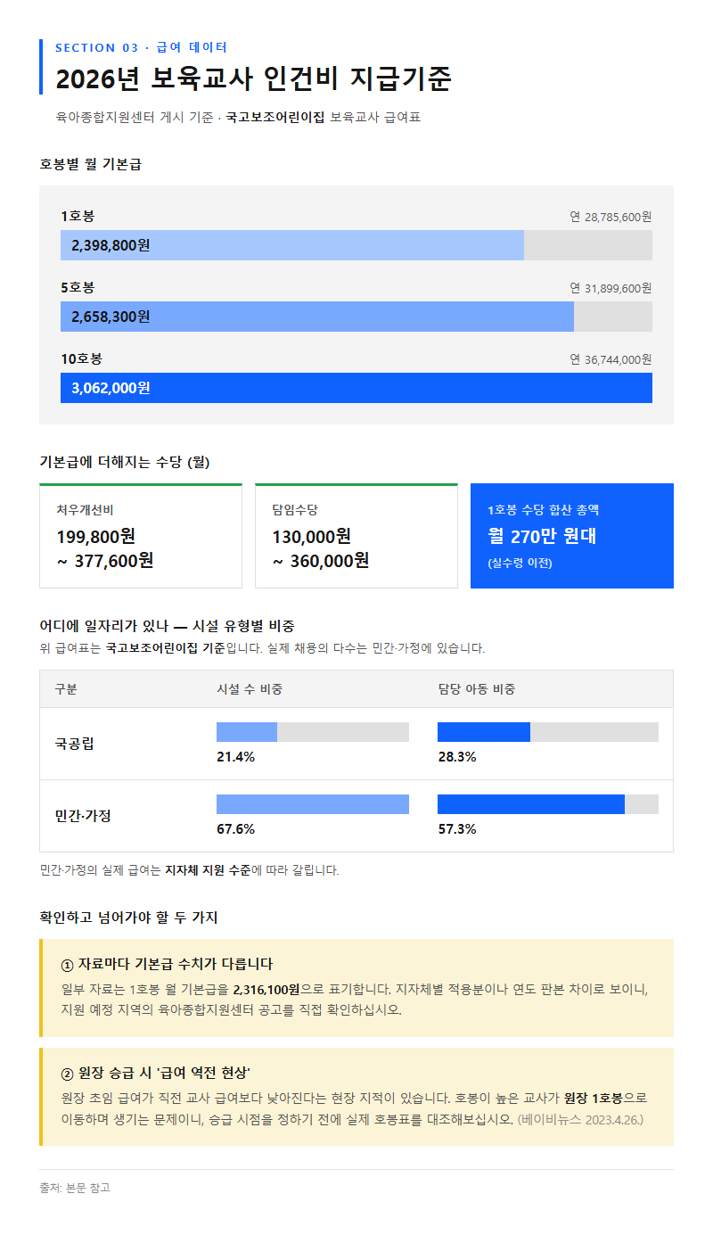 3. 급여 데이터 — 2026년 보육교사 인건비 지급기준