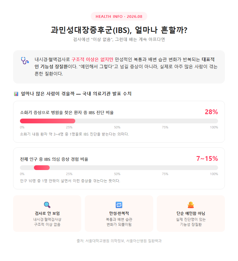 과민성대장증후군 개요