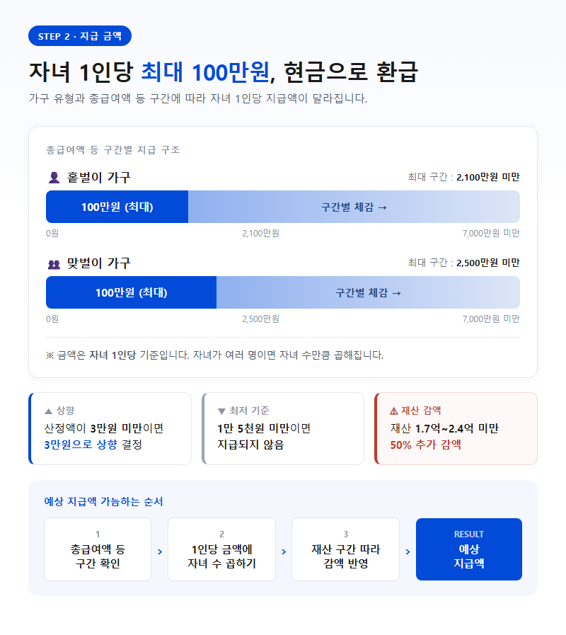 2. 지급 금액과 산정 방식