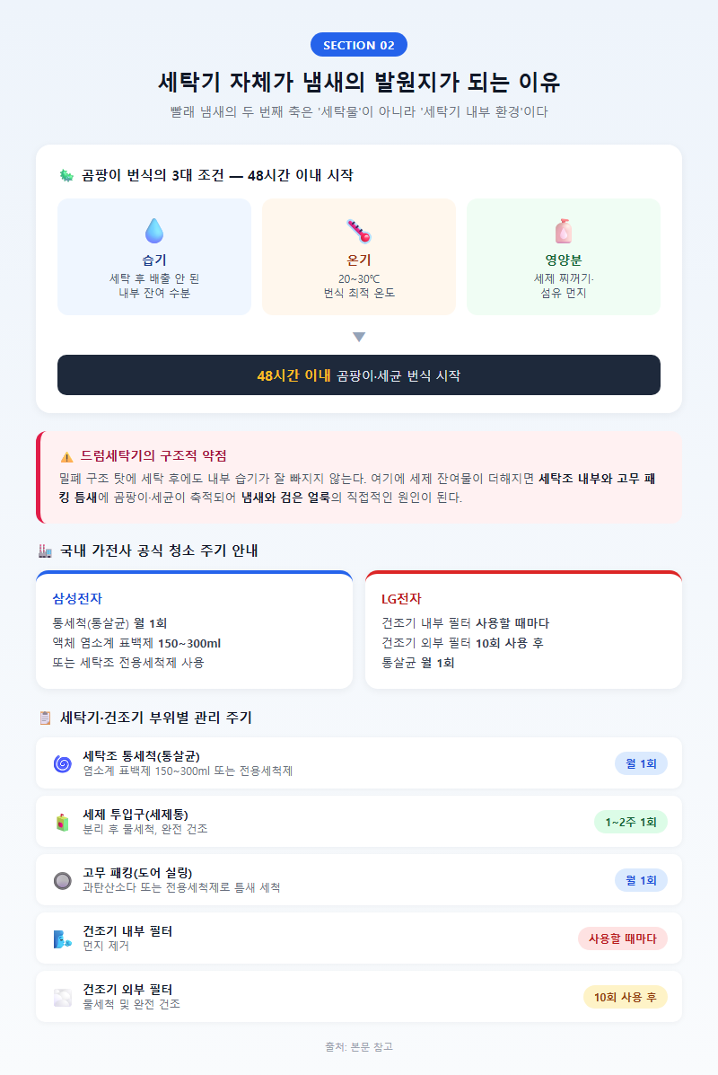 2. 세탁기 자체가 냄새의 발원지가 되는 이유