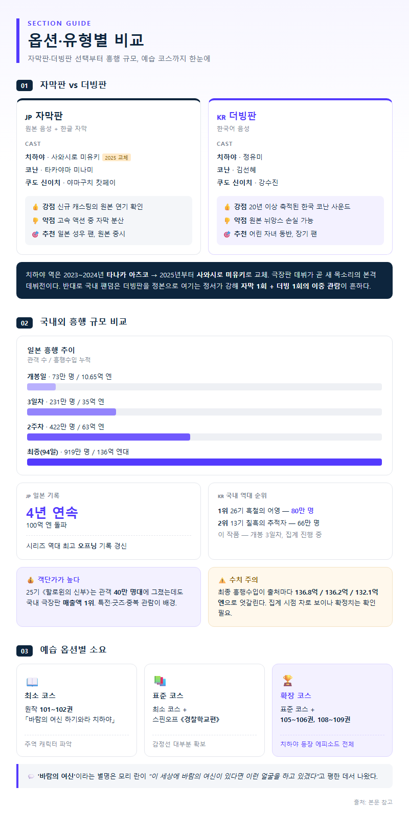 옵션·유형별 비교
