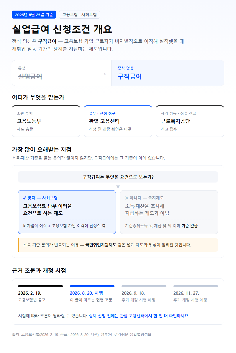 실업급여 신청조건 개요