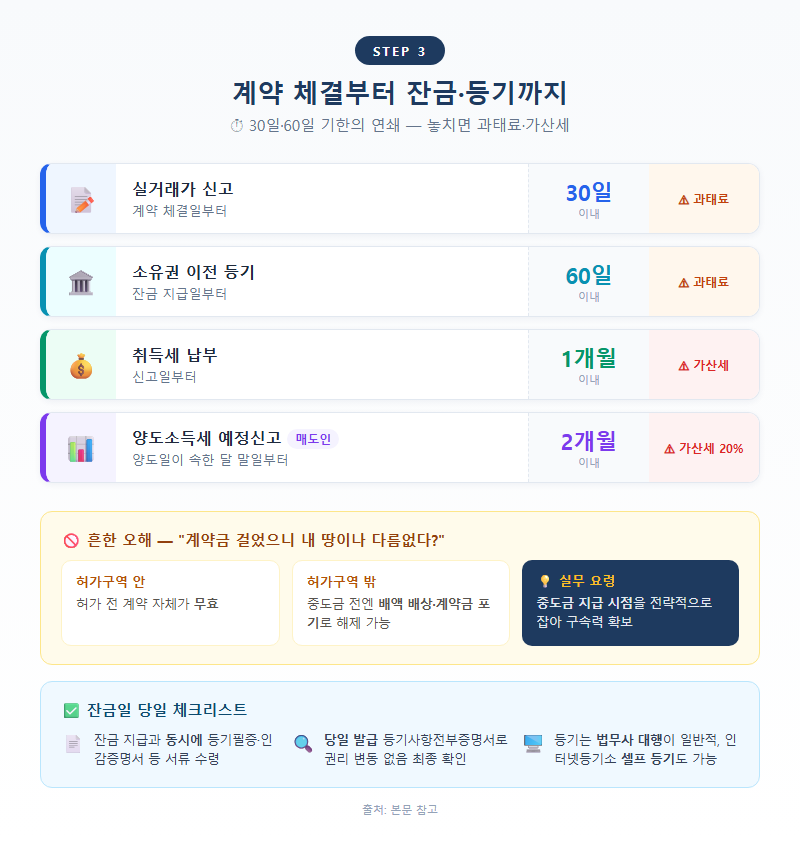 3. 계약 체결부터 잔금·등기까지 — 30일·60일 기한의 연쇄