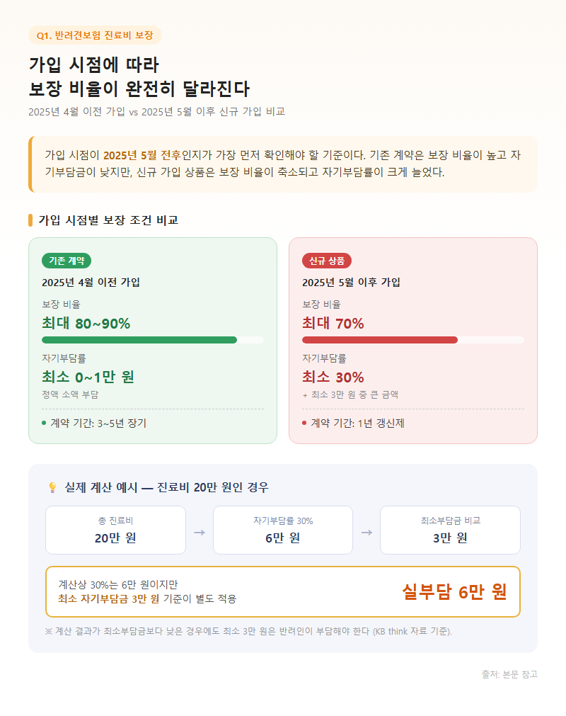Q1. 반려견보험 가입하면 진료비를 얼마나 보장받을 수 있나요?