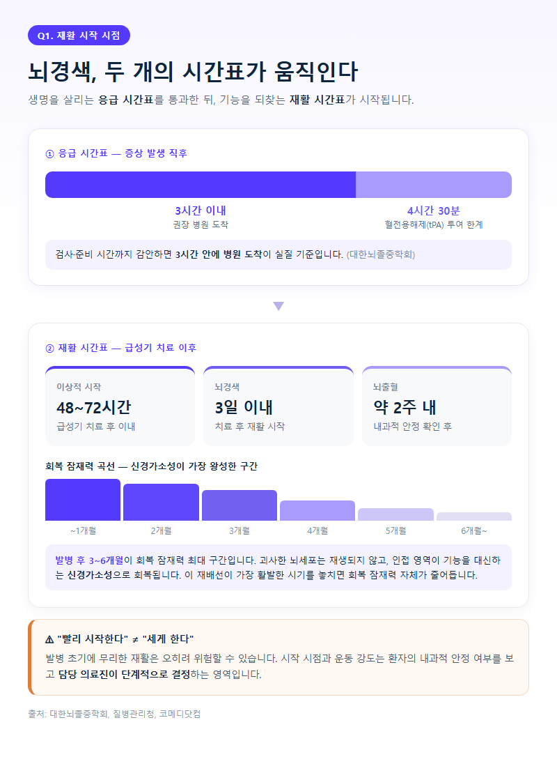 Q1. 뇌경색 후유증은 구체적으로 어떤 증상이 얼마나 자주 나타나나요?