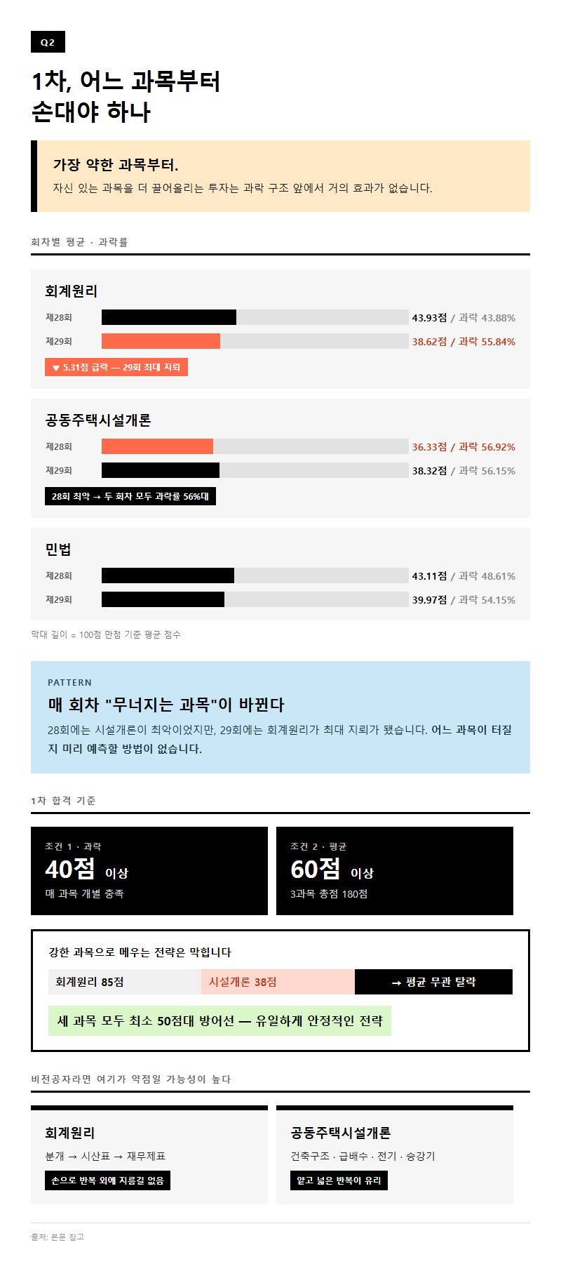 Q2. 1차에서 어느 과목부터 손대야 합격 확률이 가장 크게 올라가나요