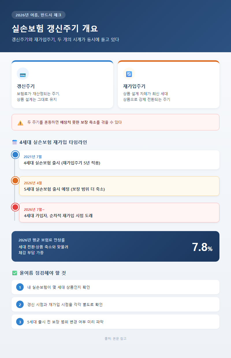 실손보험갱신주기 개요