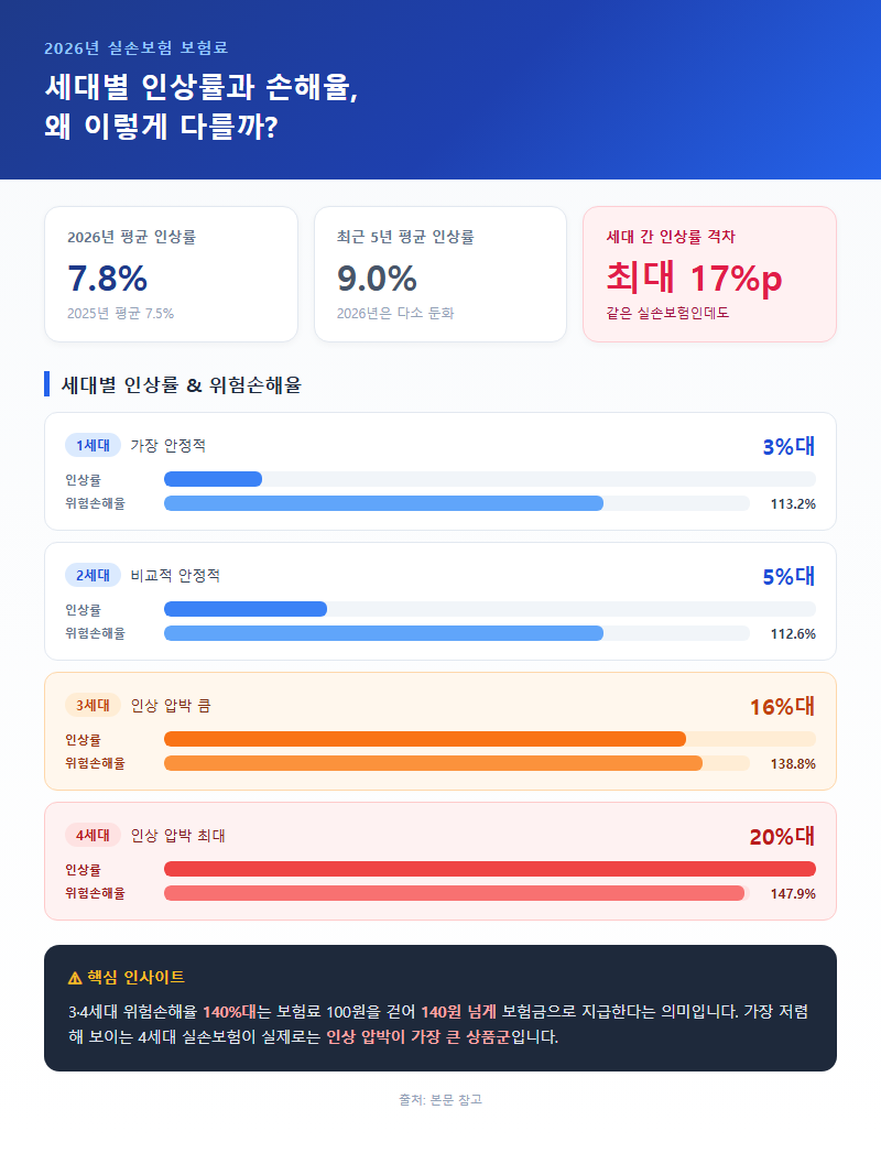 2. 2026년 세대별 보험료 인상률과 손해율