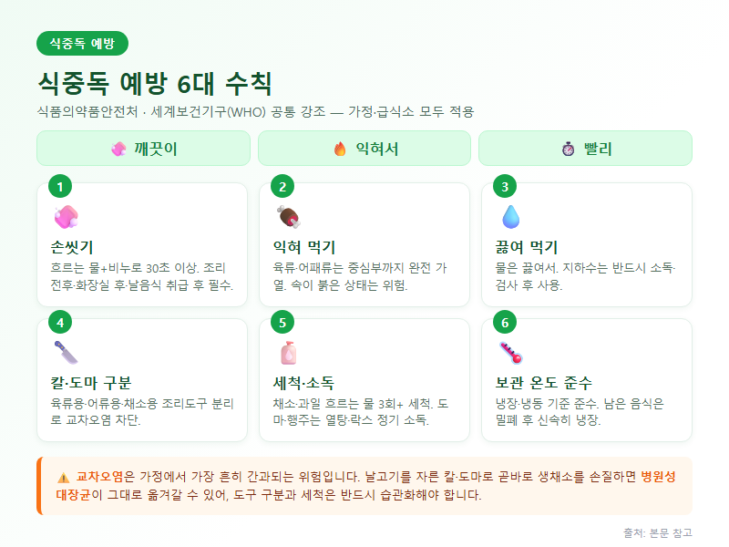 3. 식중독 예방 6대 수칙