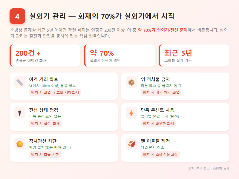 4. 실외기 관리 — 화재의 70%가 실외기에서 시작
