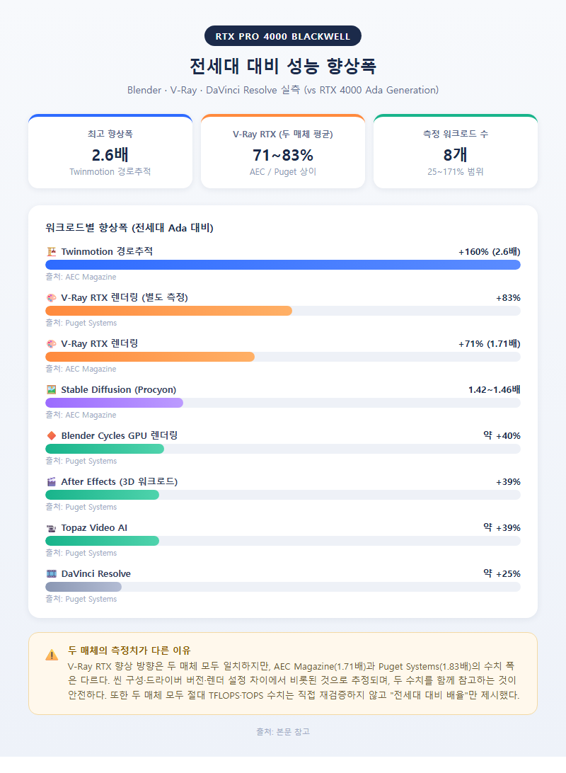 2. 전세대 대비 성능 향상폭 — Blender·V-Ray·DaVinci Resolve 실측