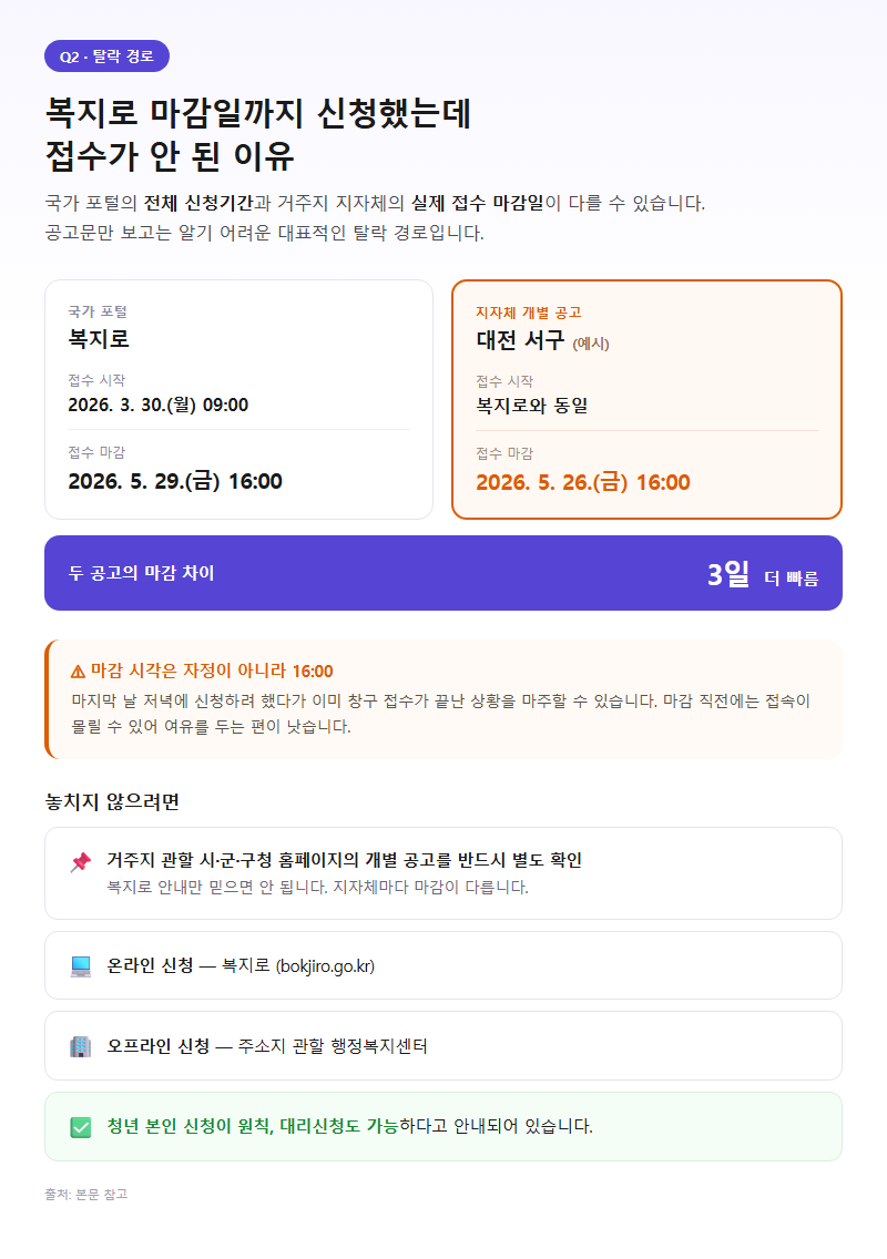 Q2. 복지로에 나온 마감일까지 신청했는데 접수가 안 됐습니다