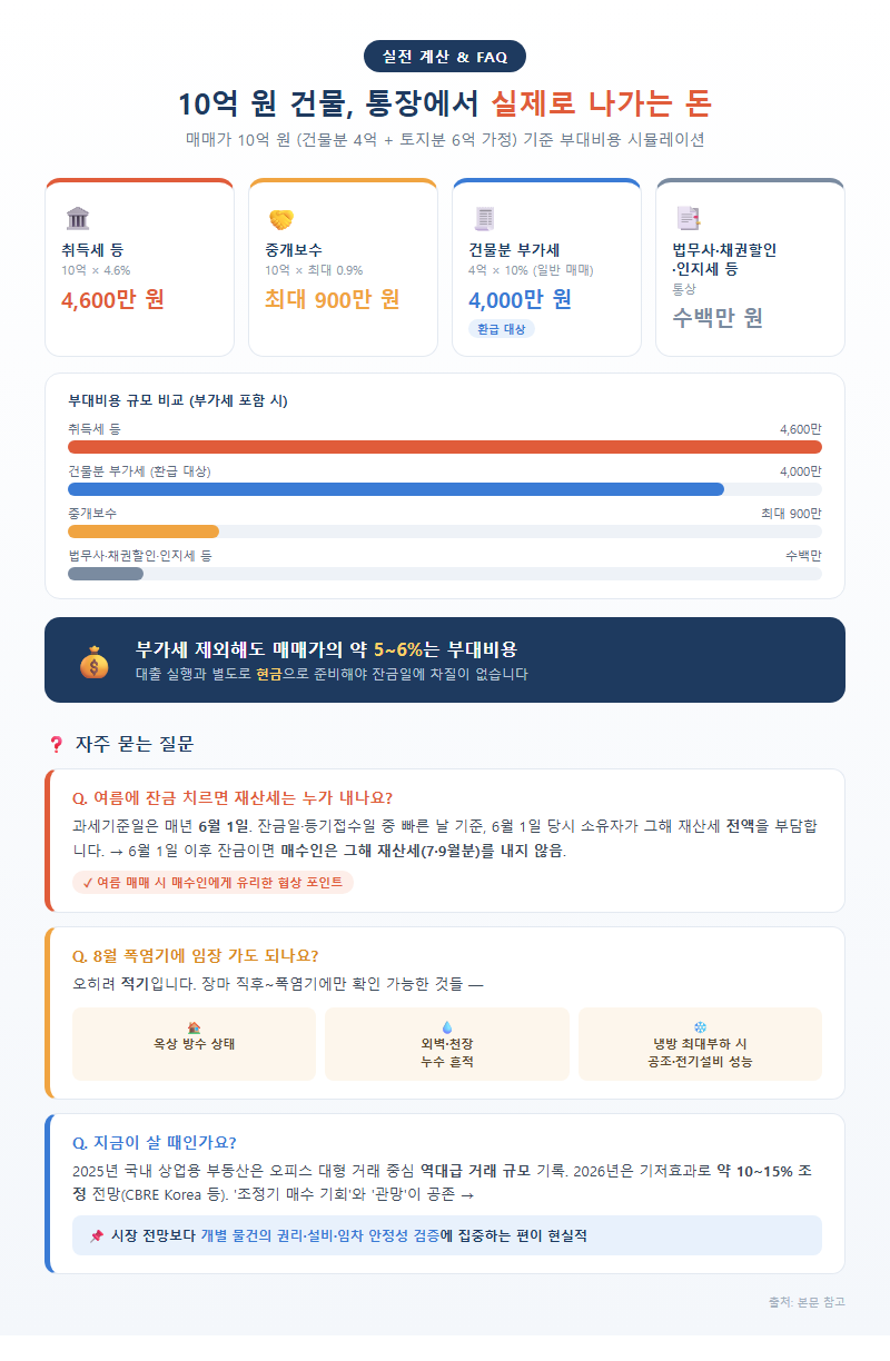 5. 실전 계산과 FAQ — 10억 원 건물, 통장에서 실제로 나가는 돈