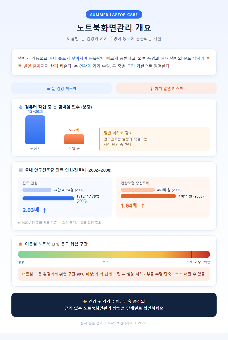 노트북화면관리 개요