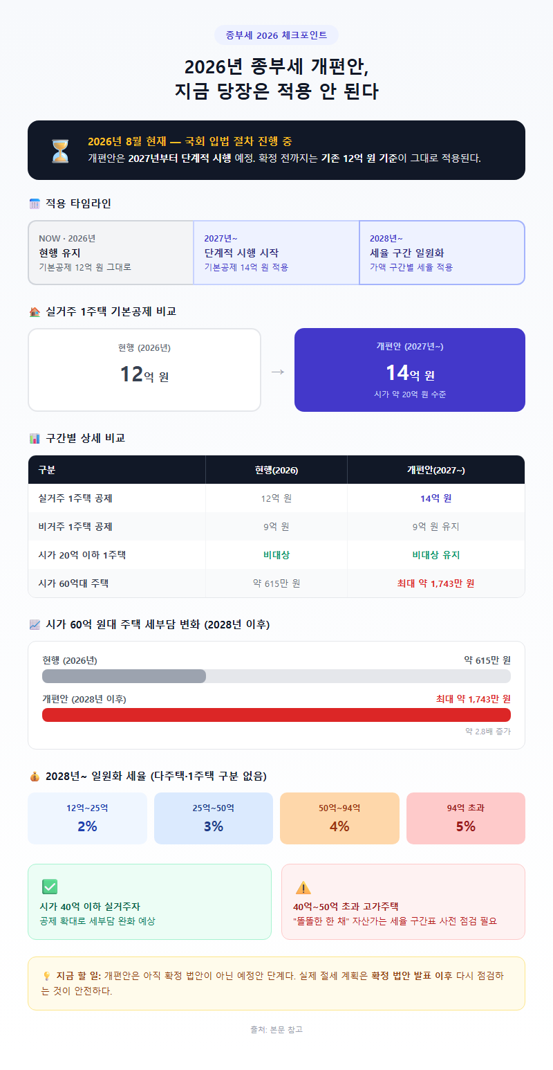 4. 2026년 종부세 개편안, 지금 당장은 적용 안 된다
