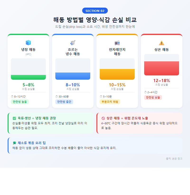 2. 해동 방법별 영양·식감 손실 비교