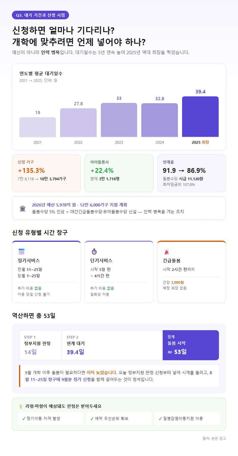Q3. 신청하면 얼마나 기다려야 하나요? 언제까지 신청해야 개학에 맞출 수 있나요?