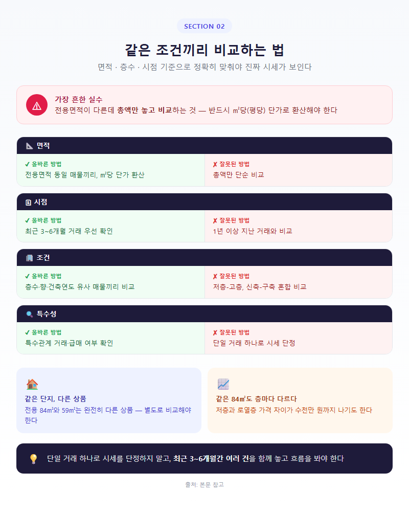 2. 같은 조건끼리 비교하는 법 — 면적·층수·시점 기준