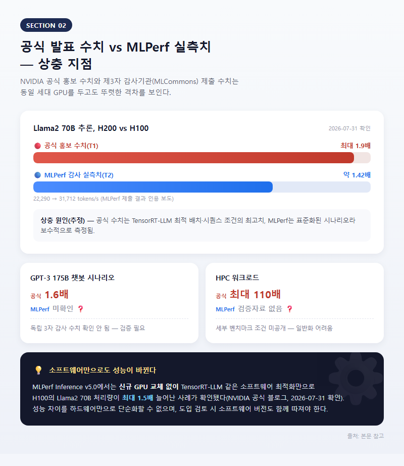 2. 공식 발표 수치 vs MLPerf 실측치 — 상충 지점
