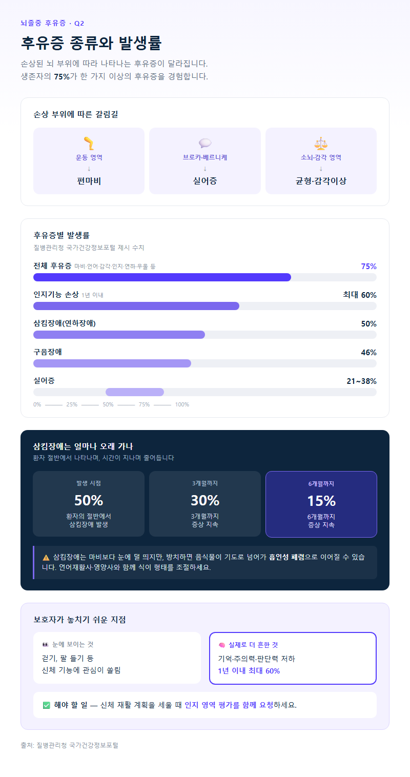 Q2. 재활은 언제부터 시작해야 하고, 회복은 언제까지 기대할 수 있나요?
