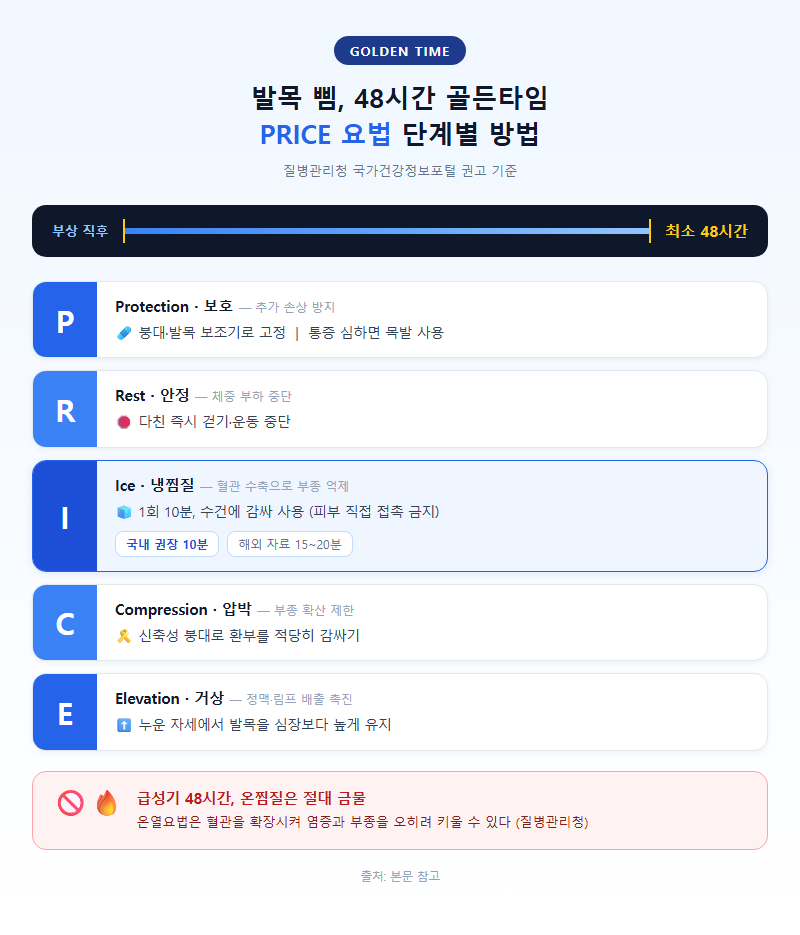 2. 48시간 골든타임 PRICE 요법 단계별 방법