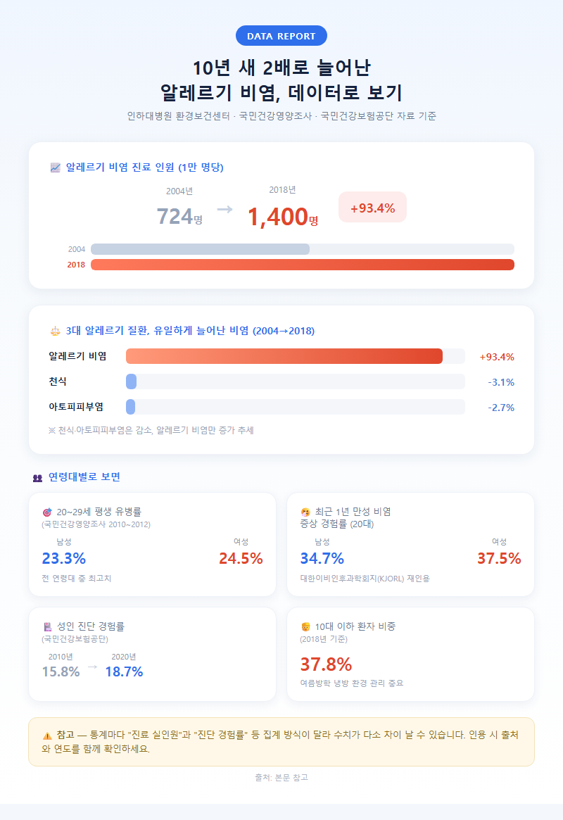 2. 10년 새 2배로 늘어난 알레르기 비염, 데이터로 보기