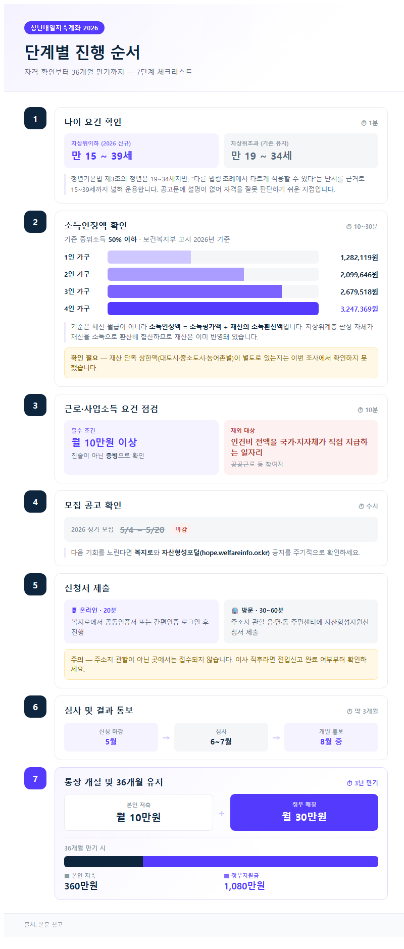 단계별 진행 순서