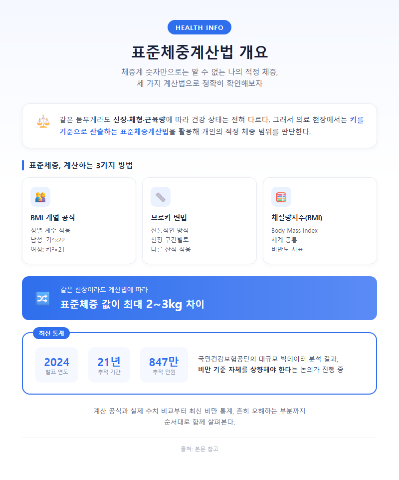 표준체중계산법 개요