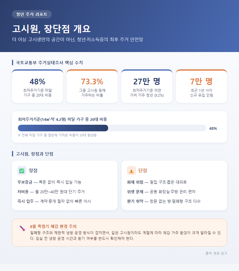 고시원장단점 개요