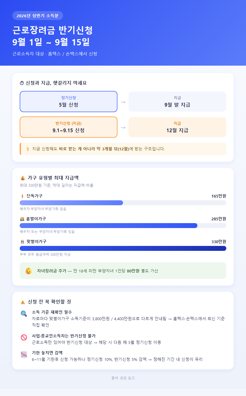 1. 근로장려금 반기신청 (9월 1일~9월 15일)