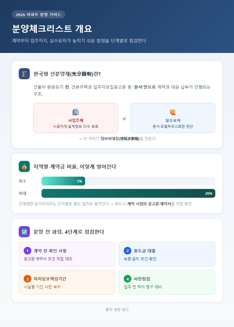 분양체크리스트 개요