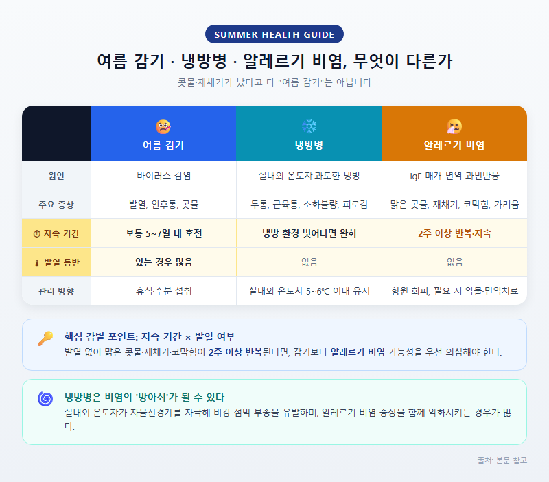 3. 여름 감기·냉방병·알레르기 비염, 무엇이 다른가