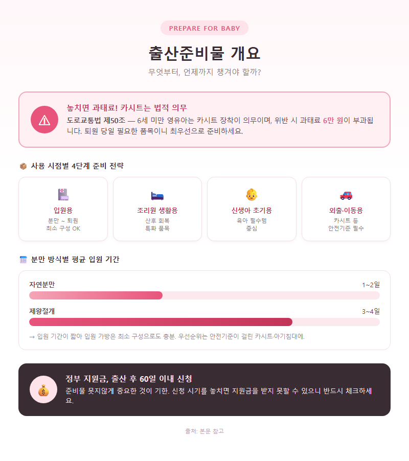 출산준비물 개요