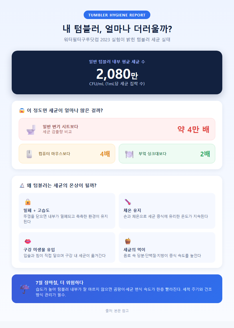 텀블러세척 개요