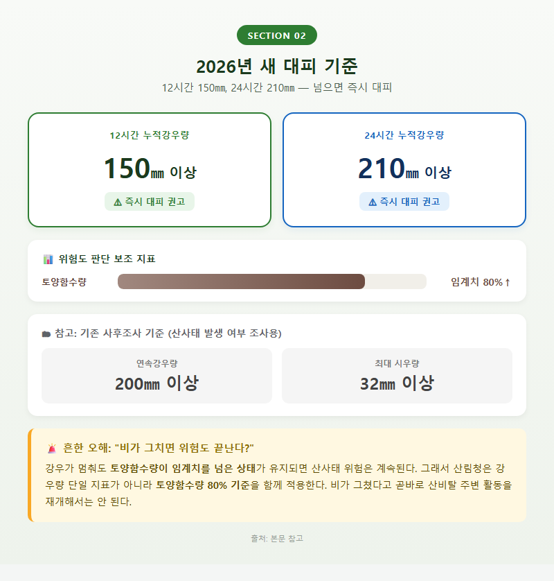 2. 2026년 새 대피 기준 — 12시간 150㎜, 24시간 210㎜