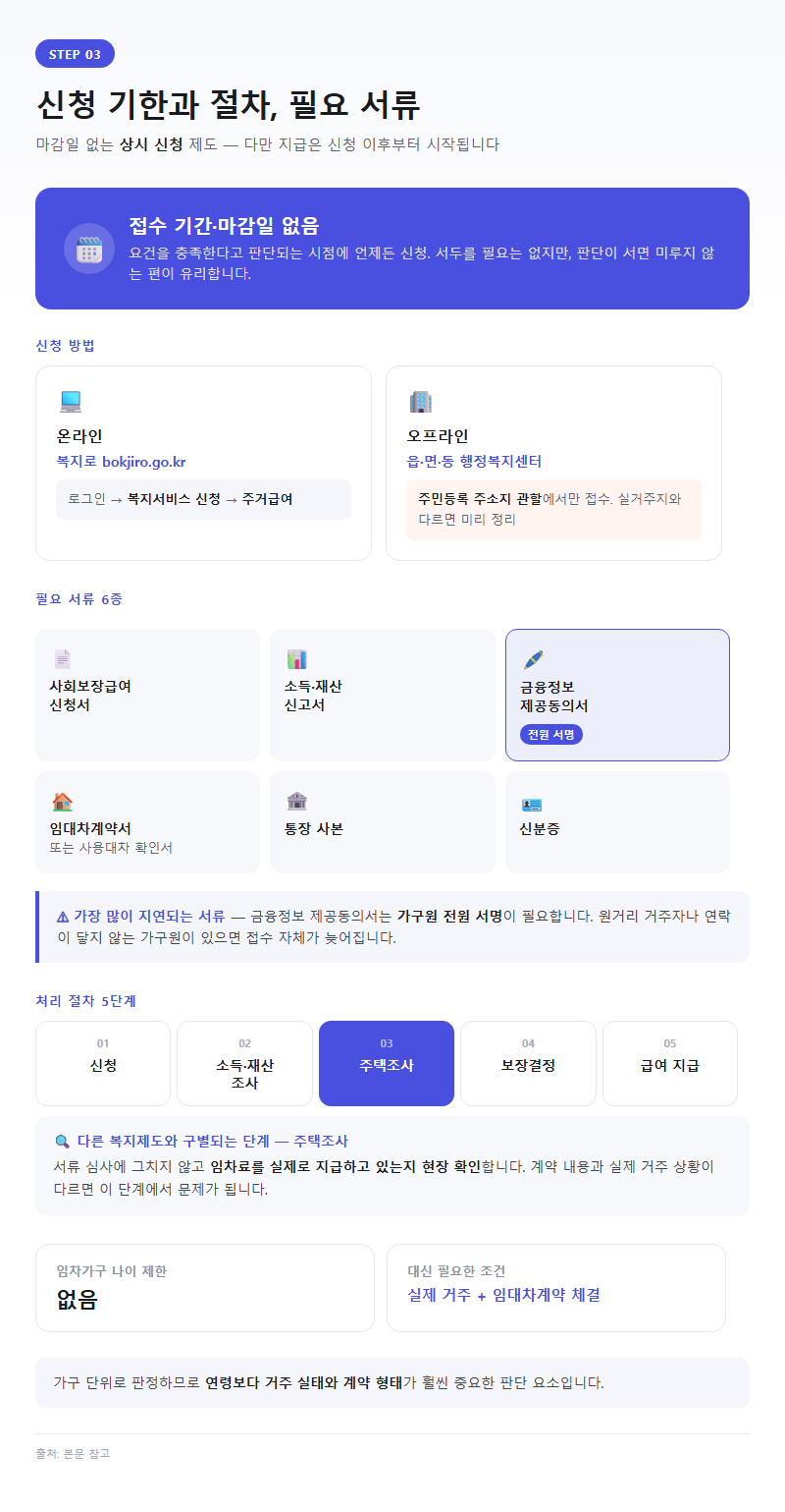 3. 신청 기한과 절차, 필요 서류