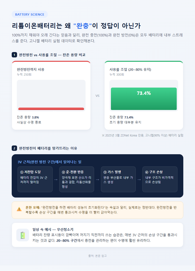 1. 리튬이온배터리는 왜 "완충"이 정답이 아닌가