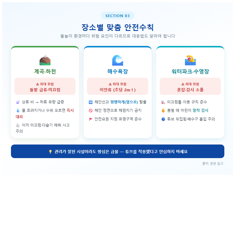 3. 장소별 맞춤 안전수칙 — 계곡·해수욕장·워터파크