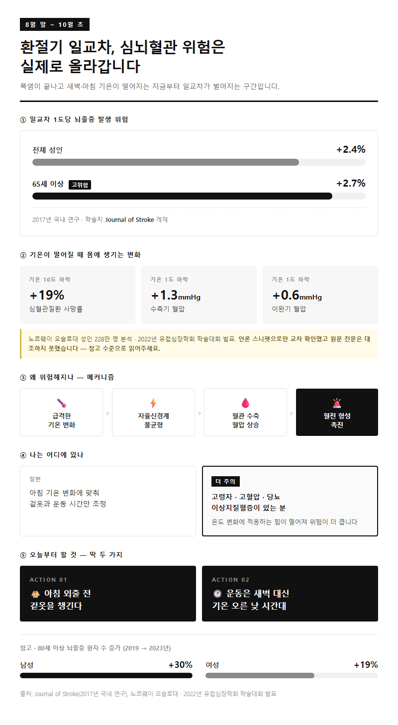 Q4. 8월 말 환절기에 심뇌혈관 위험이 올라간다는 말이 사실인가요?