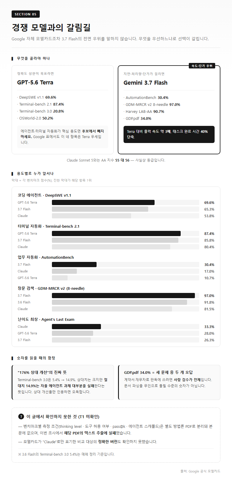 5. 실제 운영 조건과 미확인 항목 체크리스트