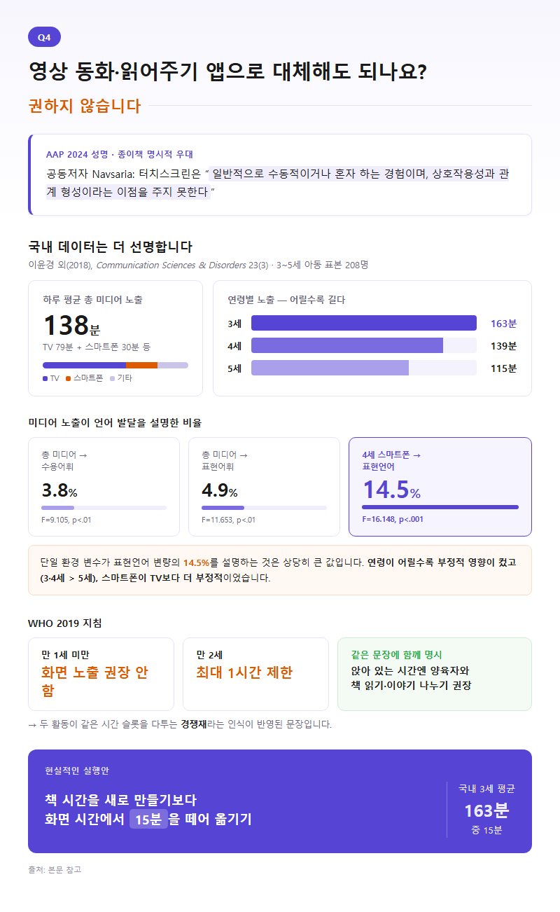 Q4. 영상 동화나 읽어주기 앱으로 대체해도 되나요?