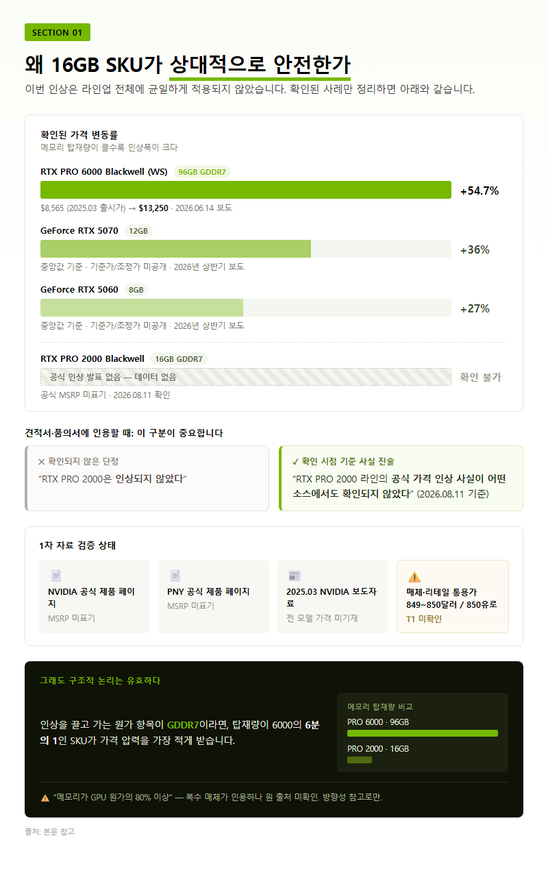 1. 왜 16GB SKU가 상대적으로 안전한가