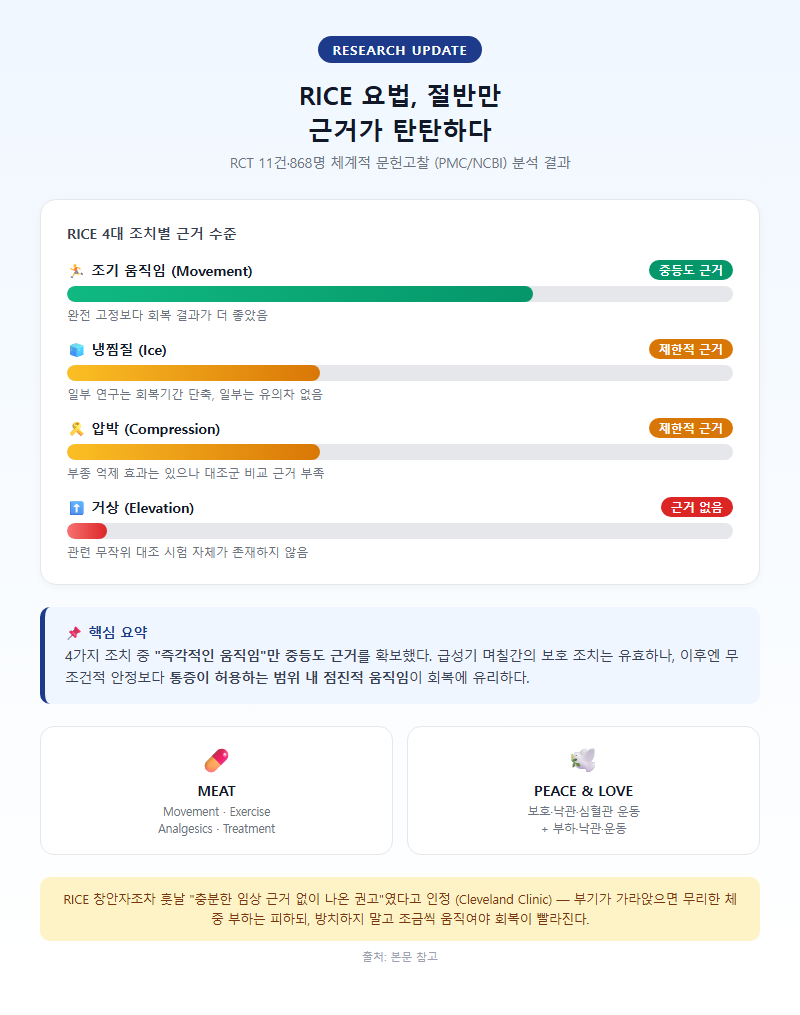 3. RICE 요법, 절반만 근거가 탄탄하다는 최신 연구