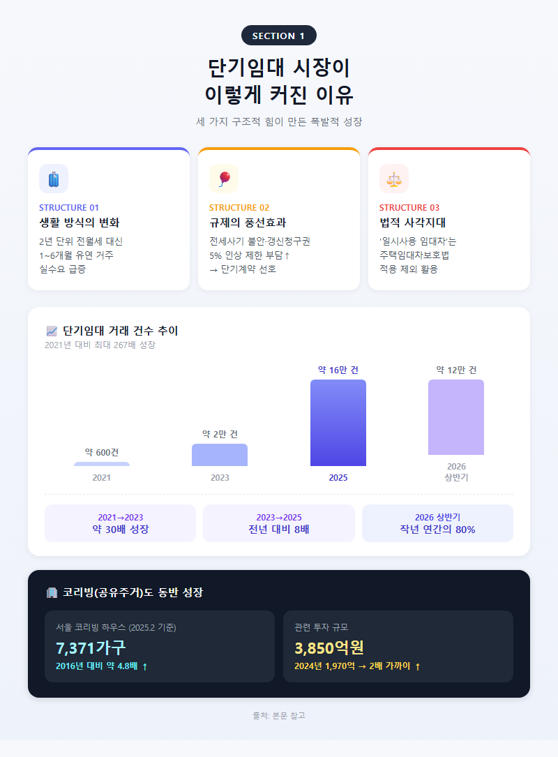 1. 단기임대 시장이 이렇게 커진 이유