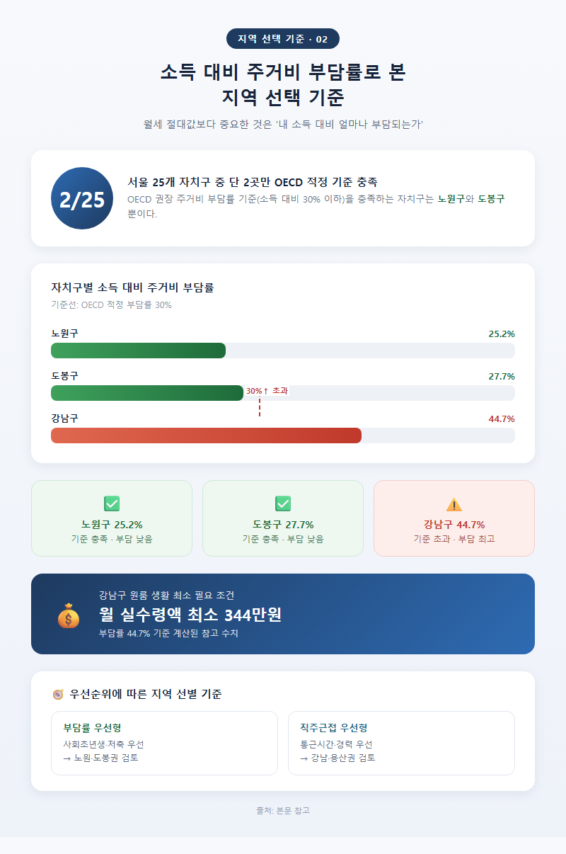 2. 소득 대비 주거비 부담률로 본 지역 선택 기준