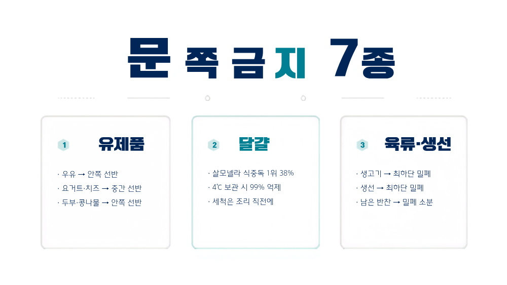 2. 문쪽 보관 금지 7종 — 달걀 트레이의 함정